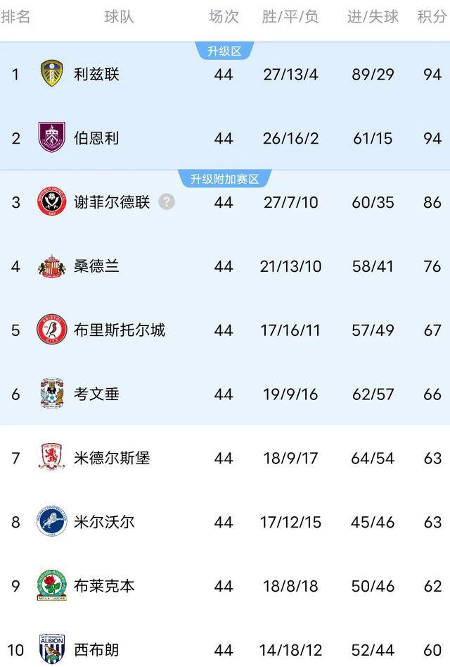 包含利兹联客场不敌对手,积分榜上升一位的词条 包含利兹联客场不敌对手,积分榜上升一位的词条