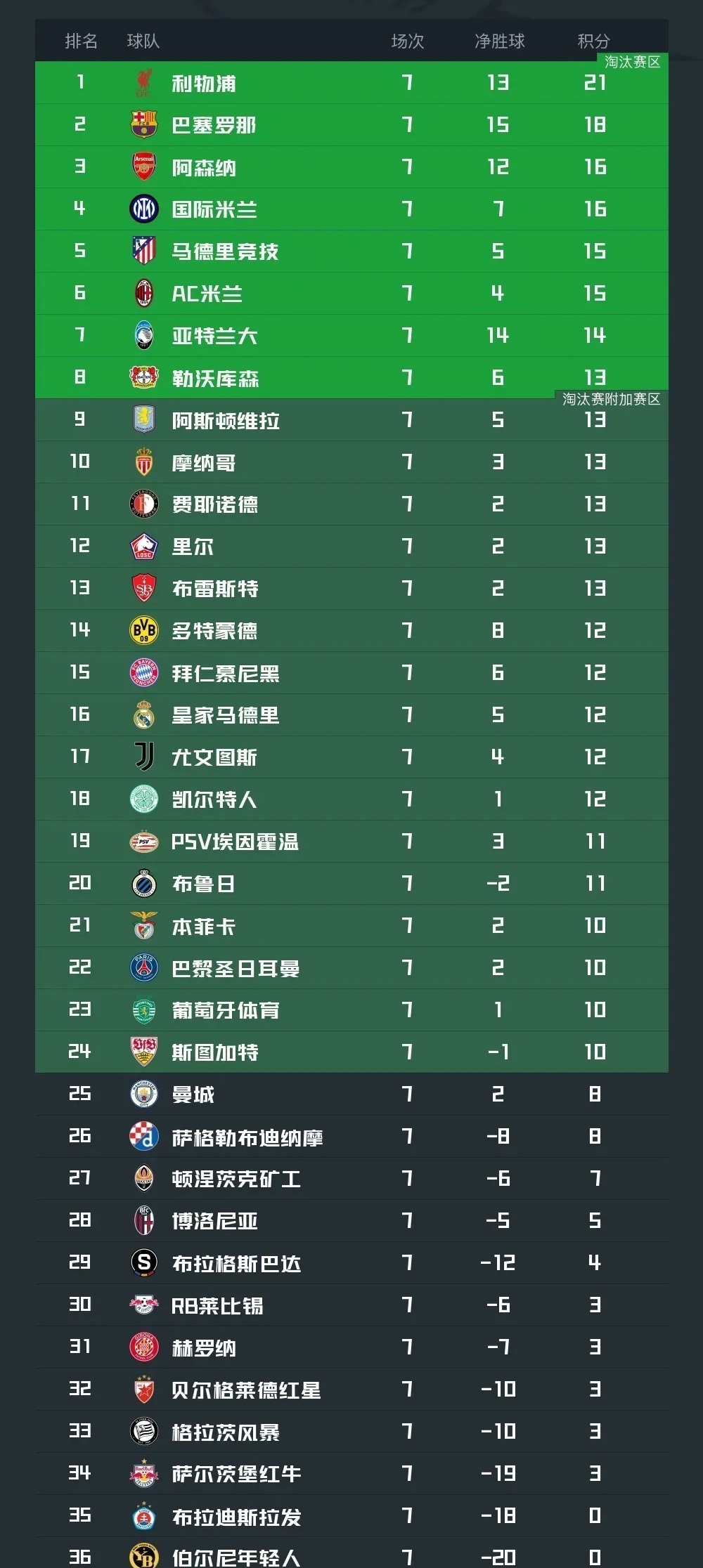 包含曼城豪取八连胜,领先优势扩大至十二分的词条 包含曼城豪取八连胜,领先优势扩大至十二分的词条