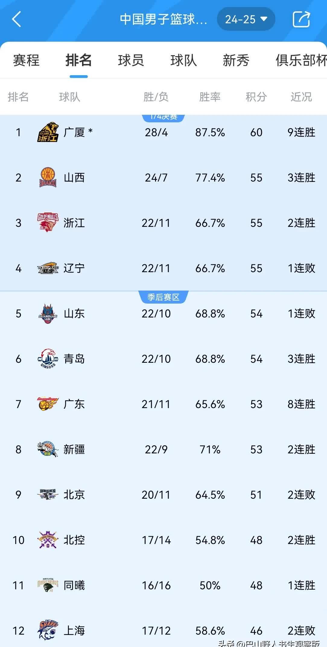 CBA:辽宁男篮继续赢球,大胜浙江队。 CBA:辽宁男篮继续赢球,大胜浙江队。