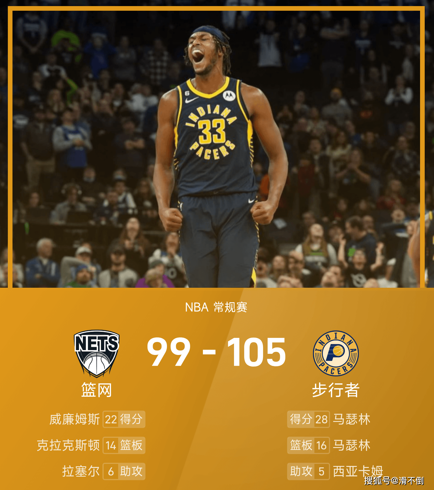 步行者主场力克丹佛,豪取三连胜 步行者主场力克丹佛,豪取三连胜