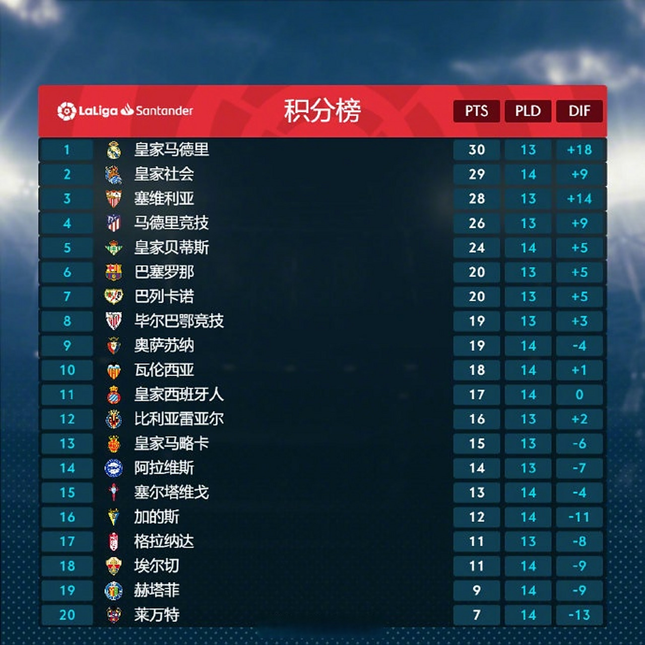 塞维利亚客场2-1战胜皇家社会,继续领跑西甲积分榜 塞维利亚客场2-1战胜皇家社会,继续领跑西甲积分榜